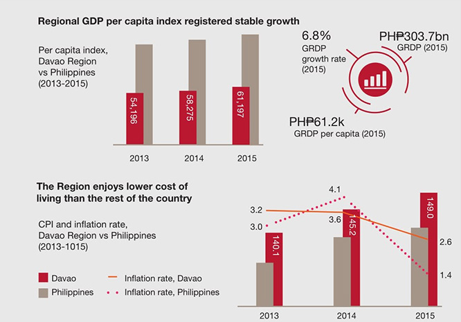 フィリピンの中でも高いGDP